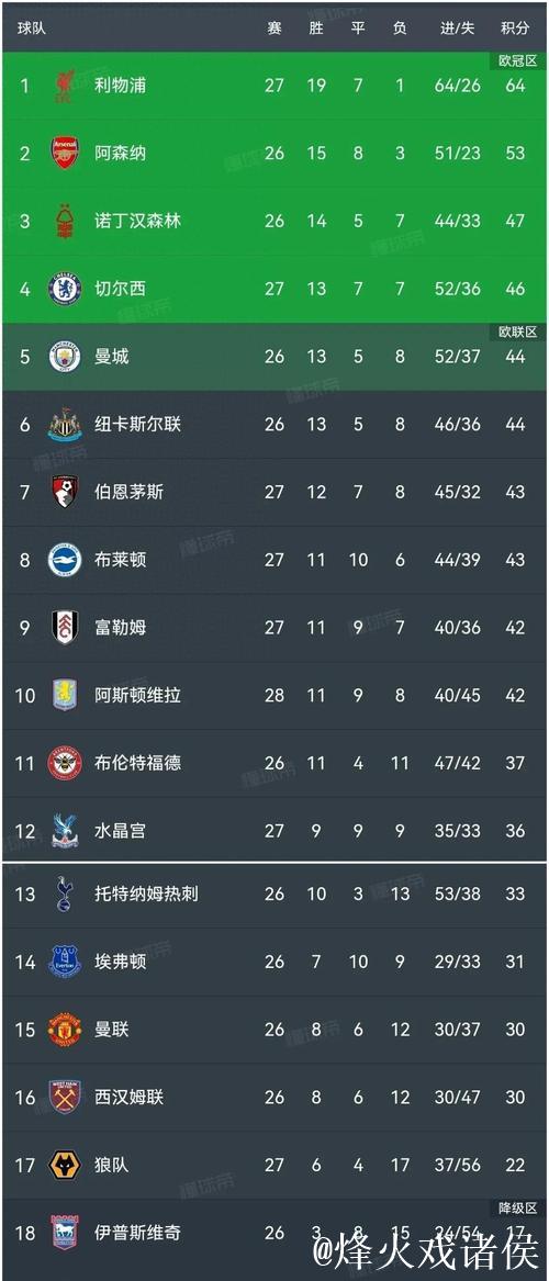 4场不胜，切尔西跌出英超前四＆欧冠联赛前八